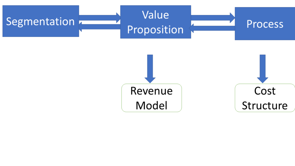 Diagram showing the relationship between Segmentation, Value Proposition, Process, Revenue Model, and Cost Structure, with enlarged text for clarity.