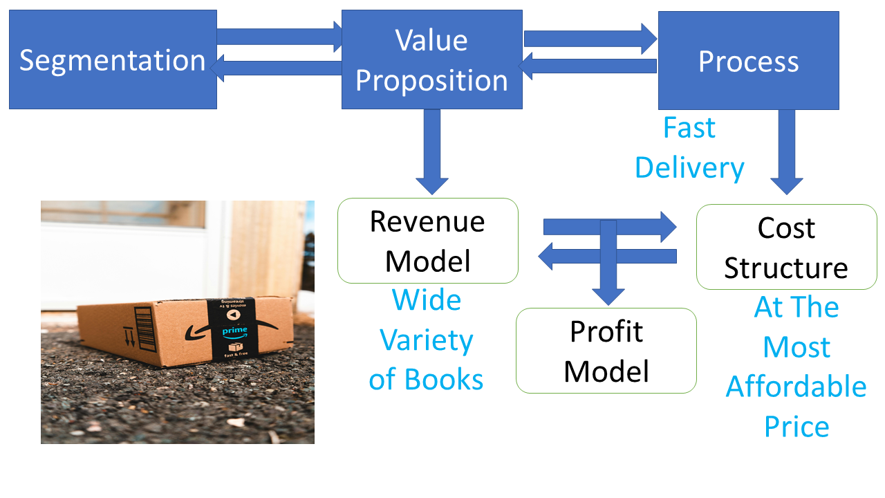 Diagram illustrating the business model components of Segmentation, Value Proposition, Process, Revenue Model, Cost Structure, and Profit Model, with an Amazon Prime package image included.